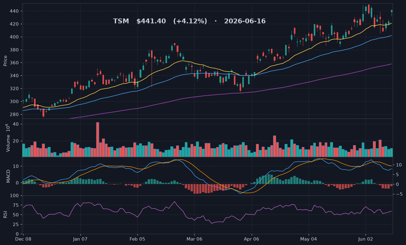 TSM chart