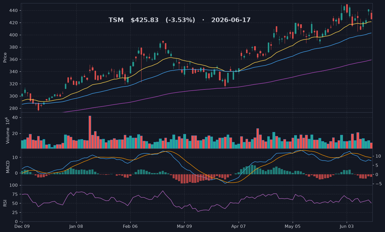 TSM chart