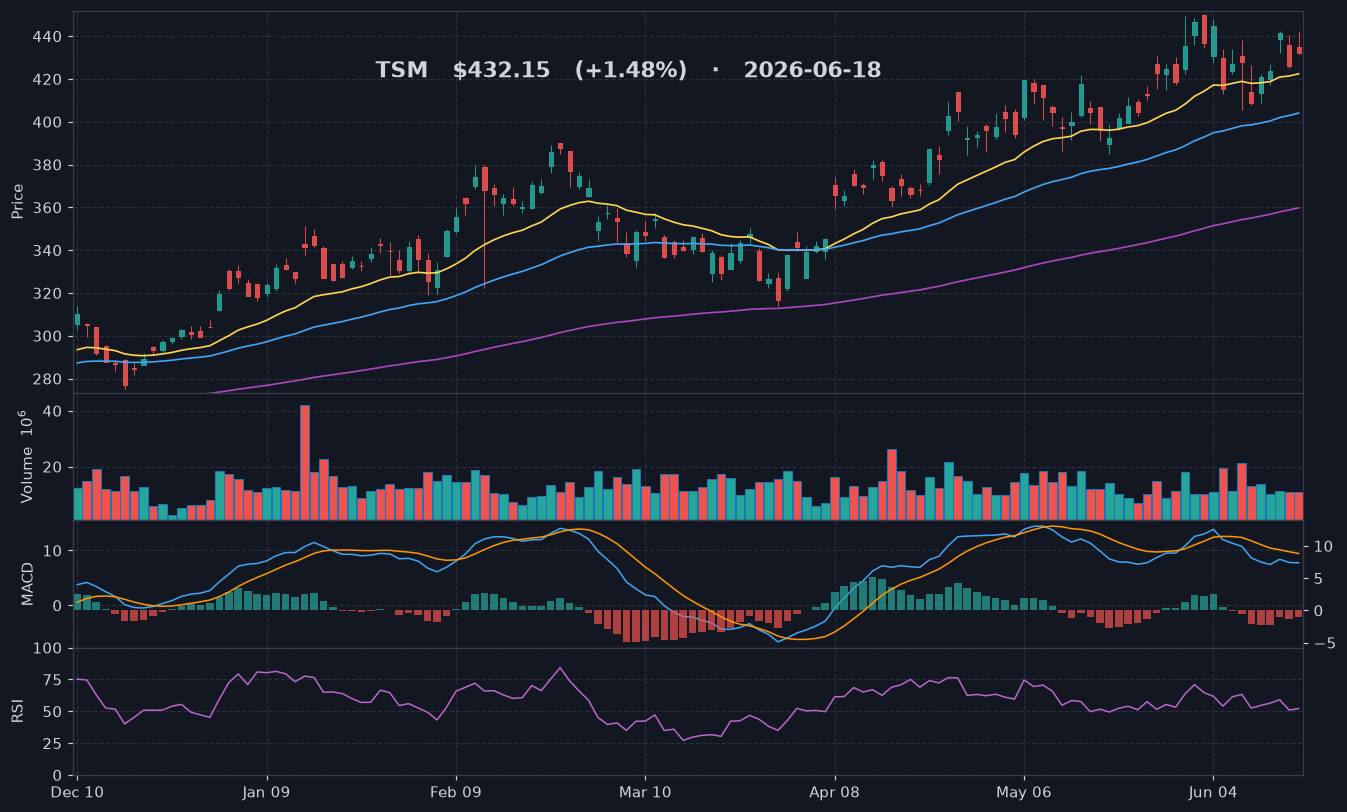 TSM chart