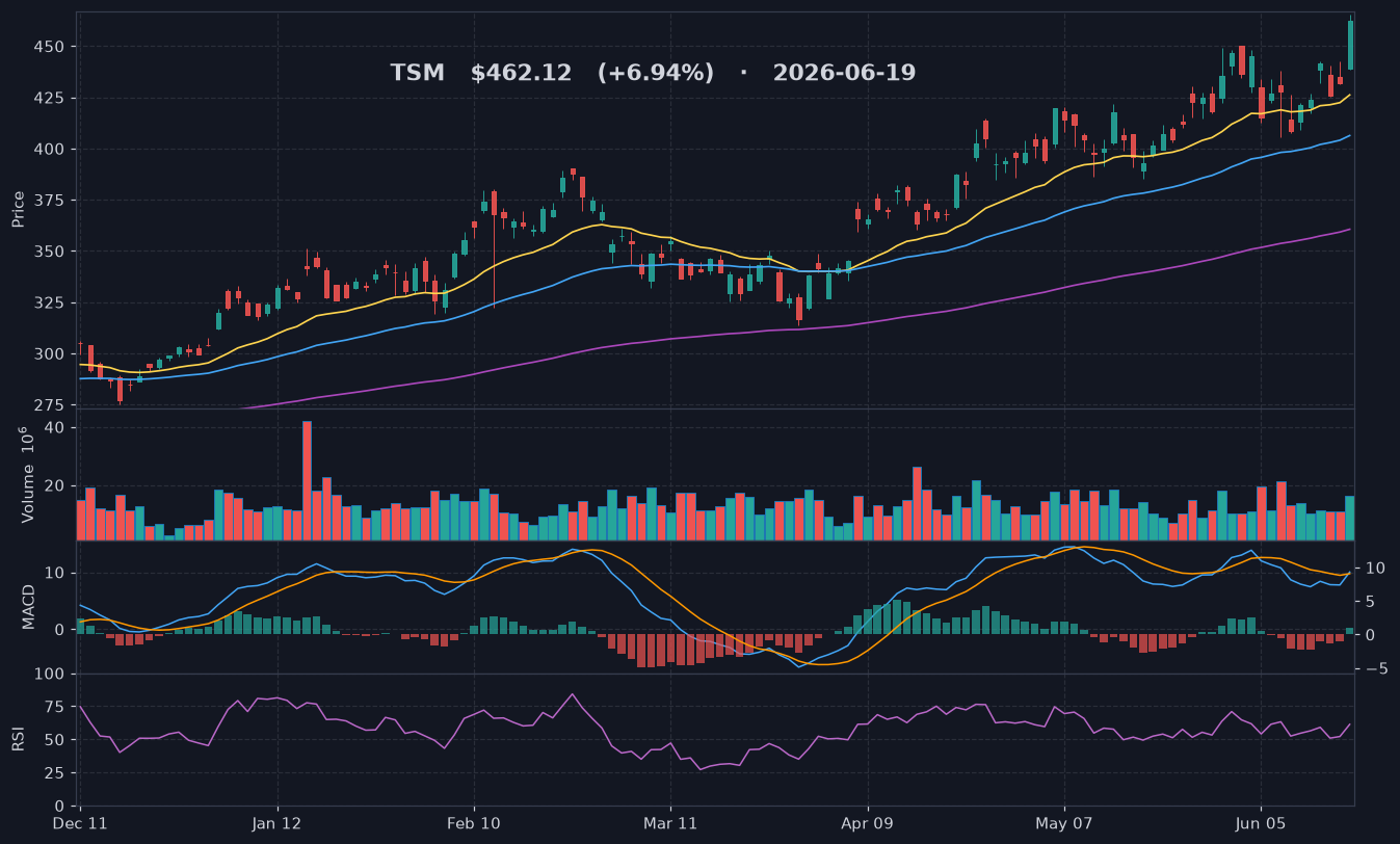 TSM chart