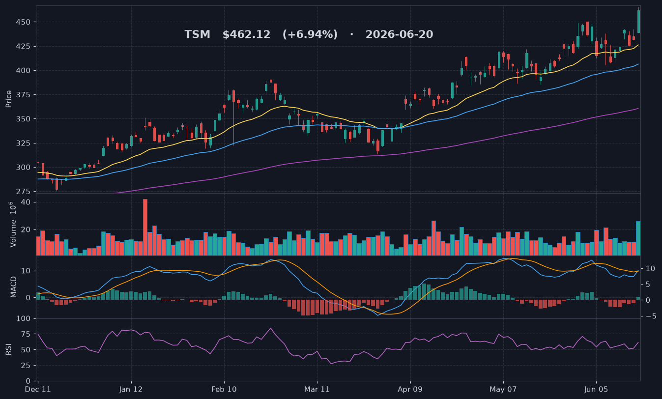 TSM chart