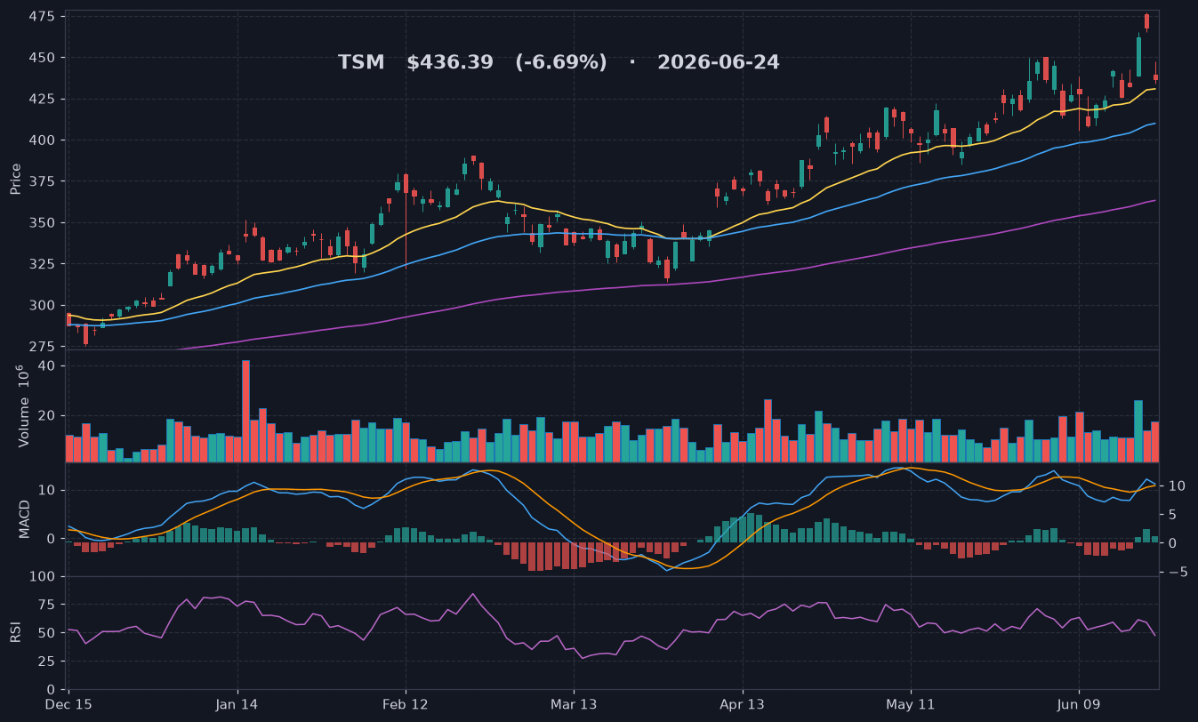 TSM chart
