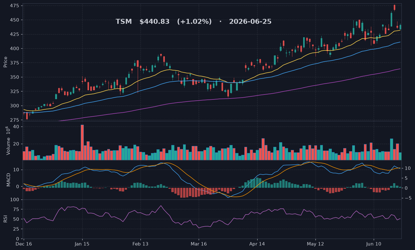 TSM chart