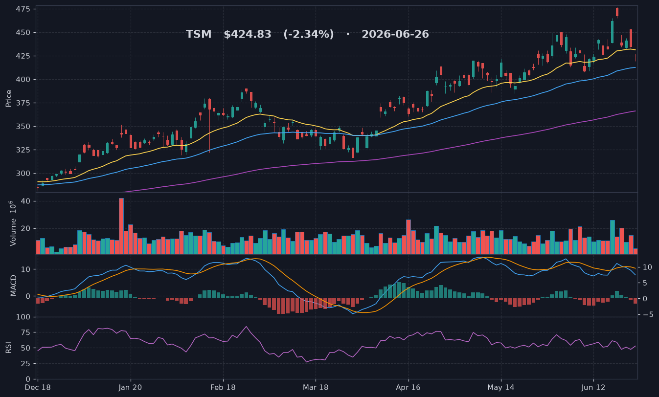 TSM chart