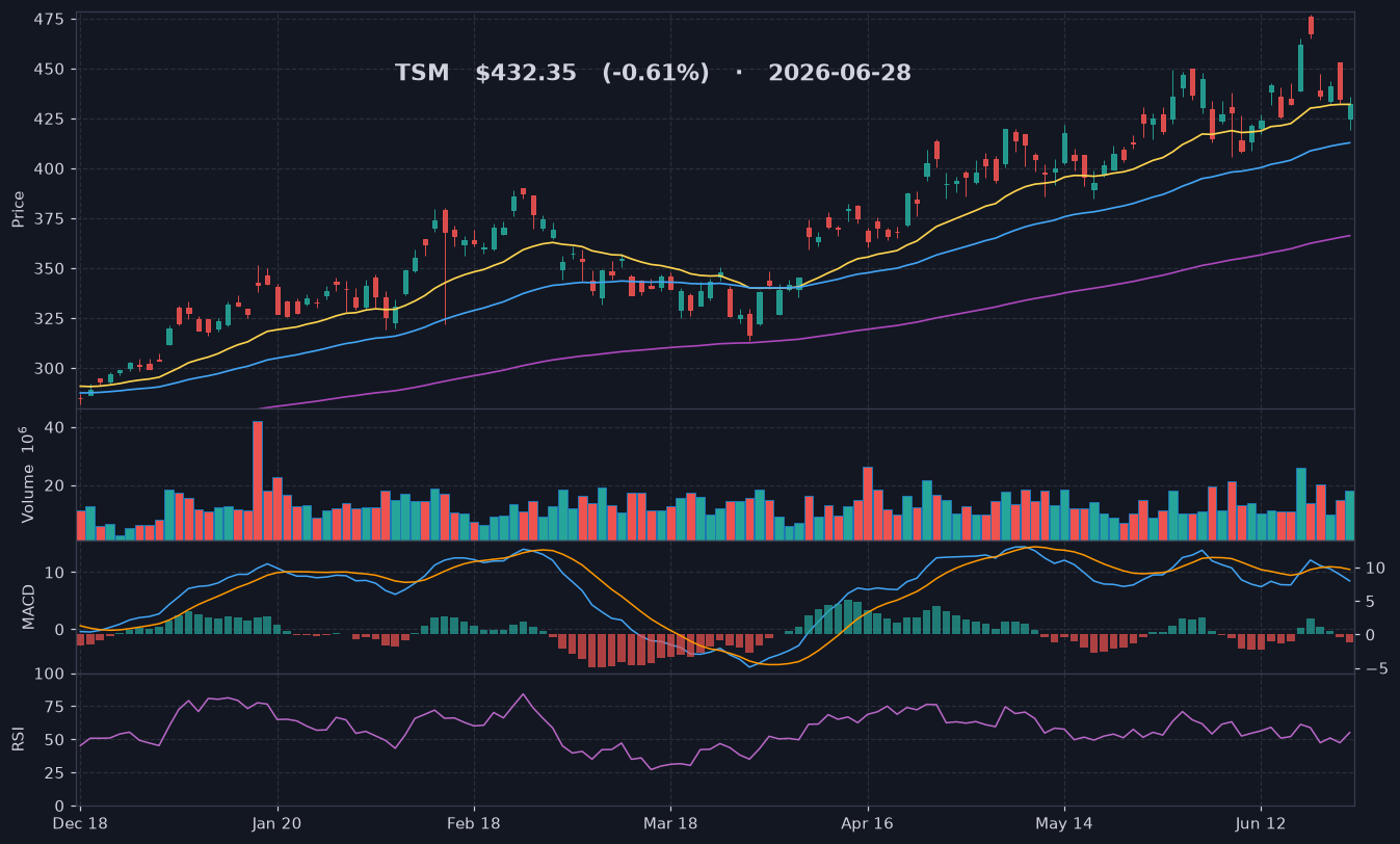 TSM chart