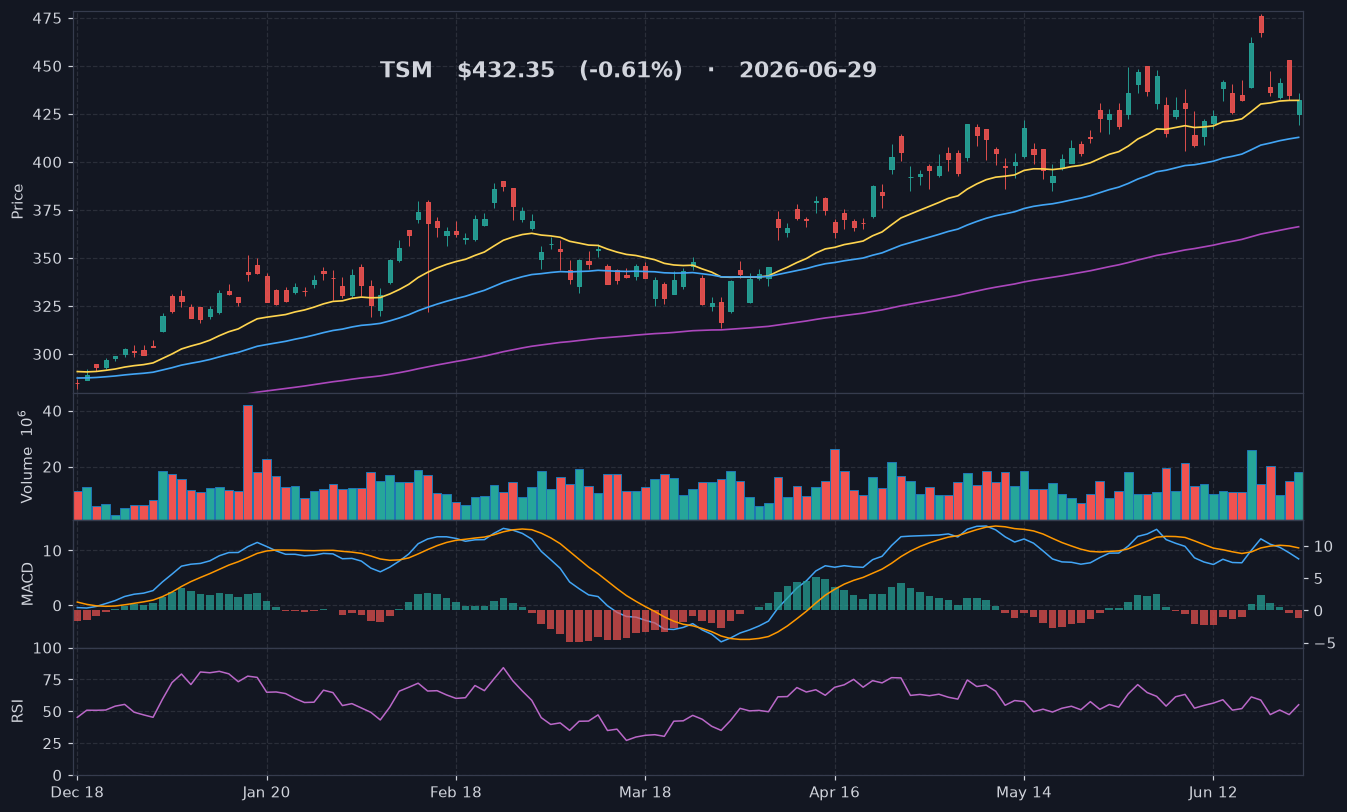 TSM chart