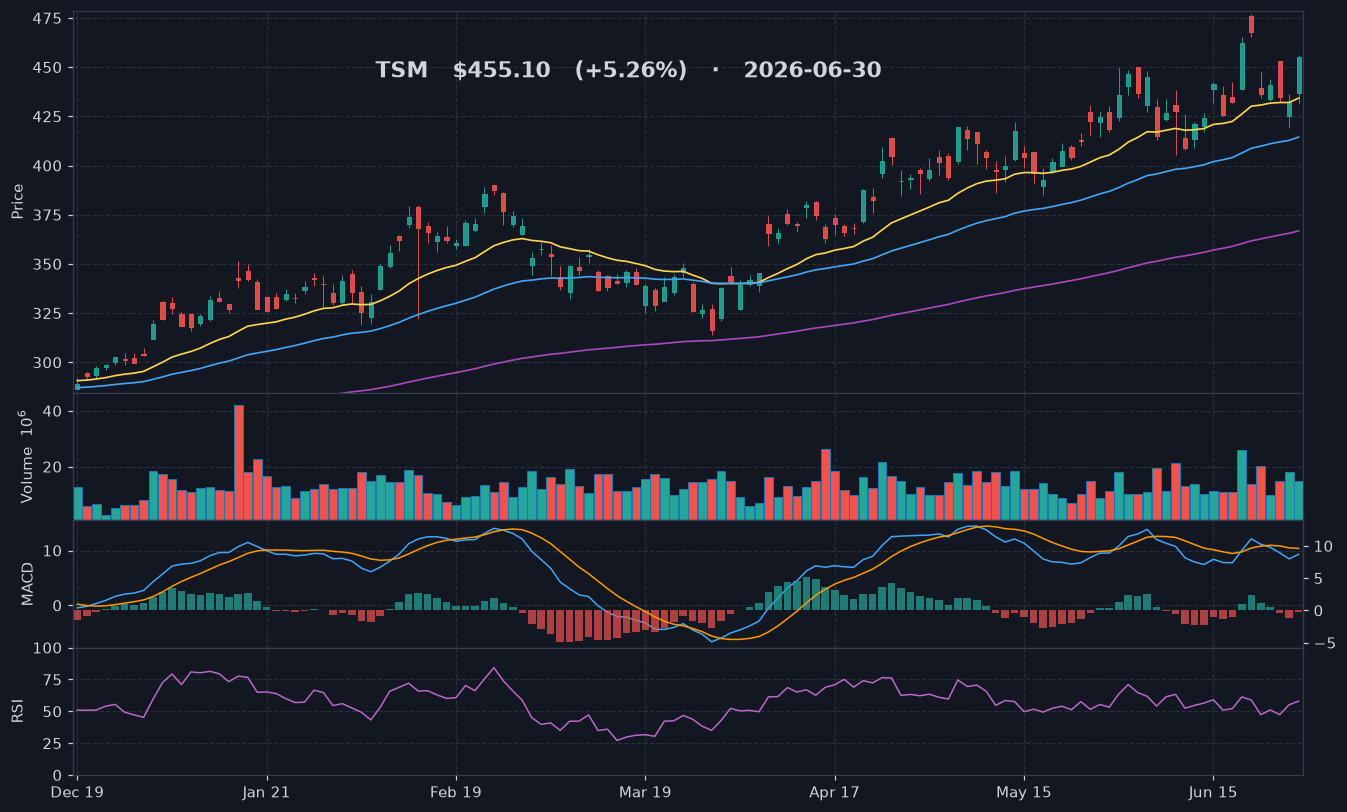 TSM chart