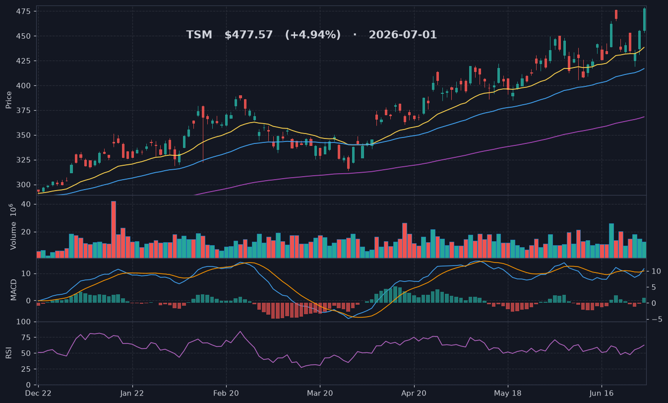 TSM chart