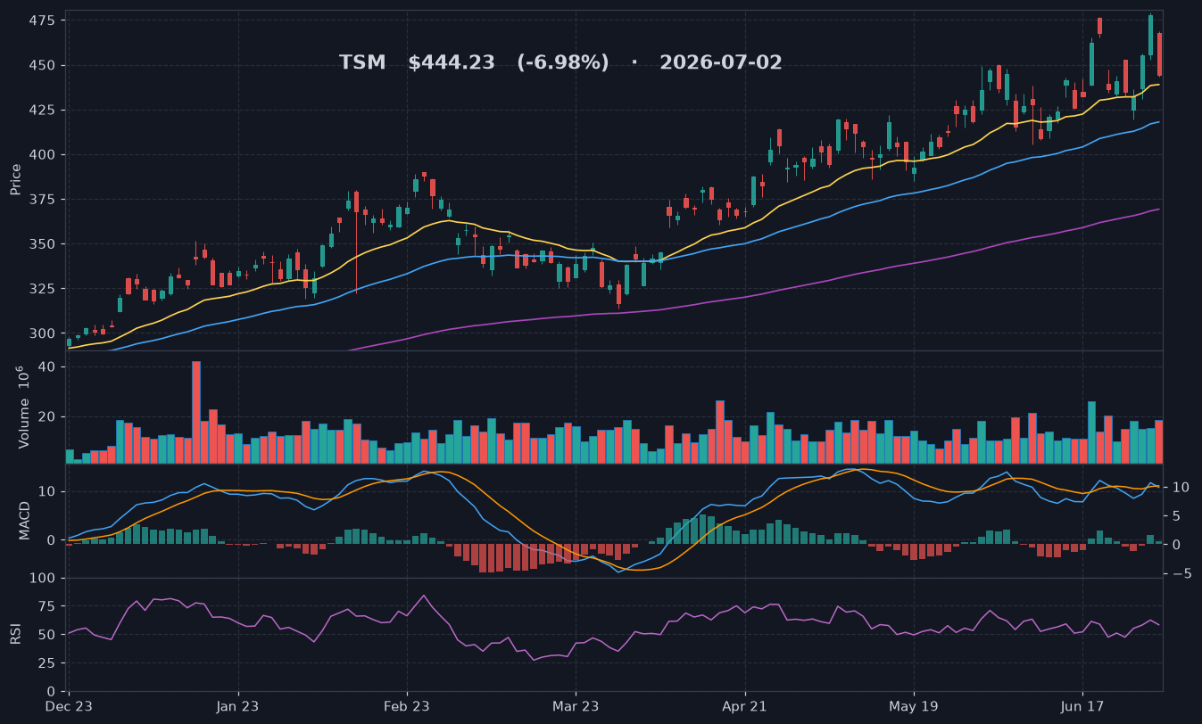 TSM chart