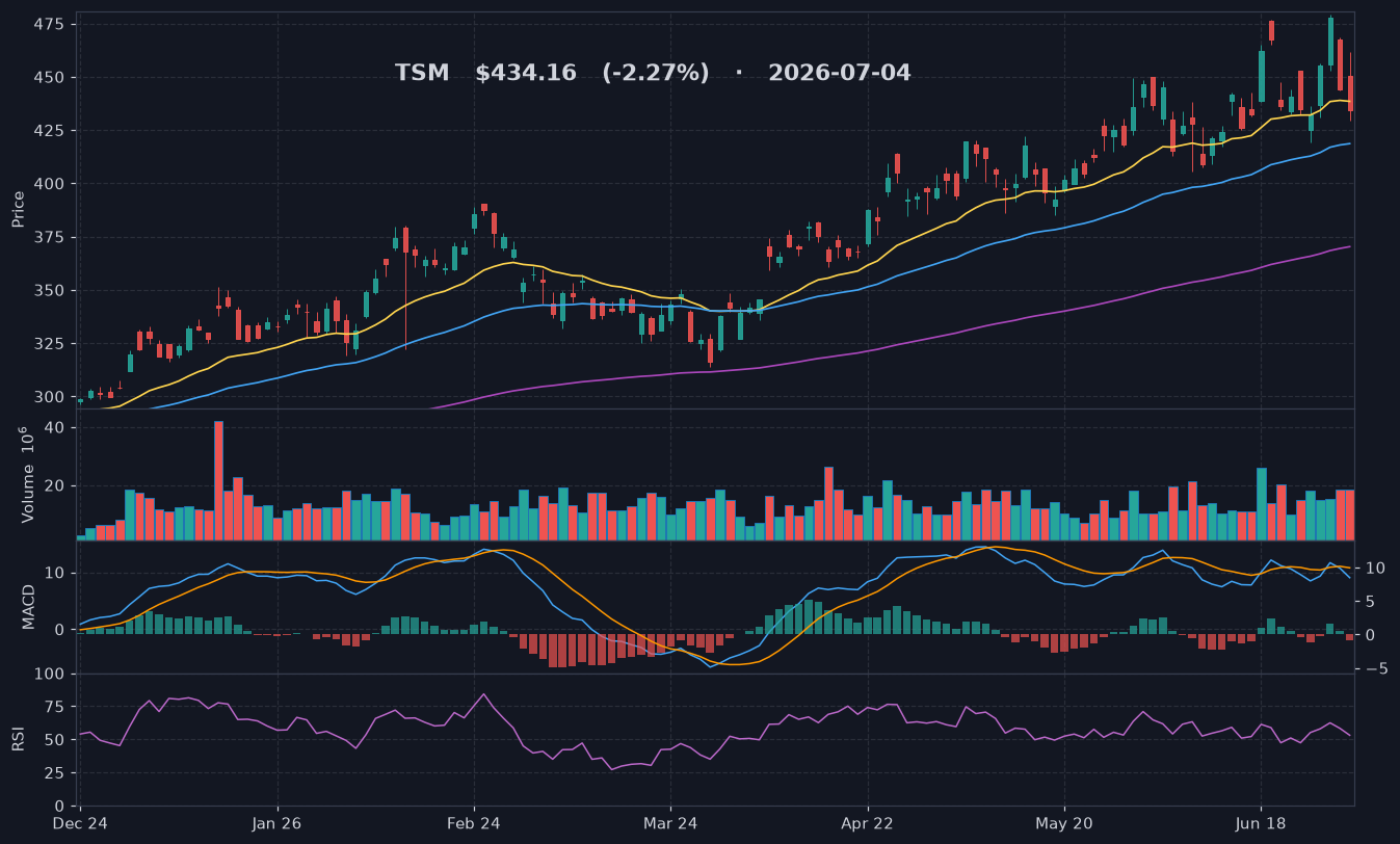 TSM chart