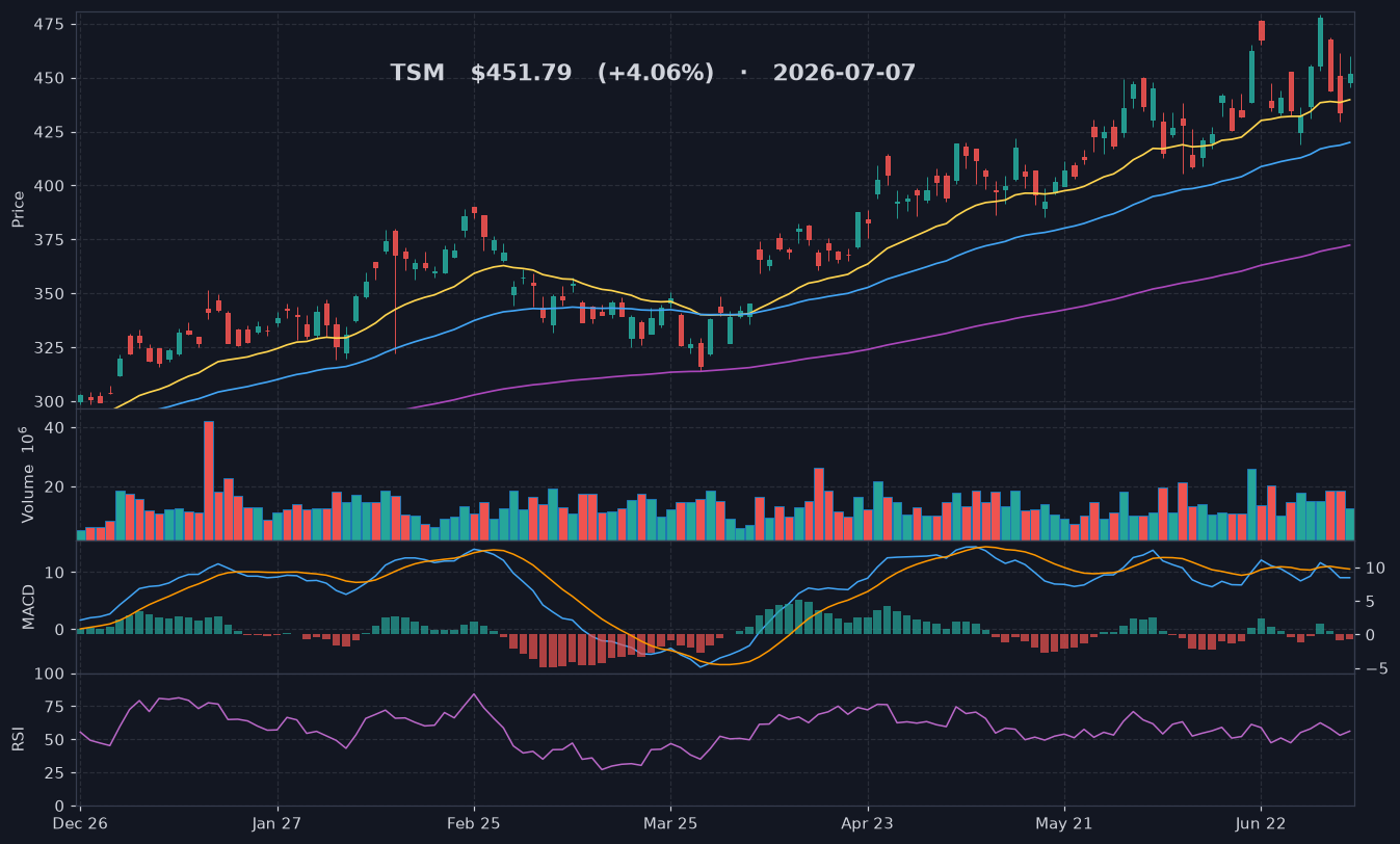 TSM chart