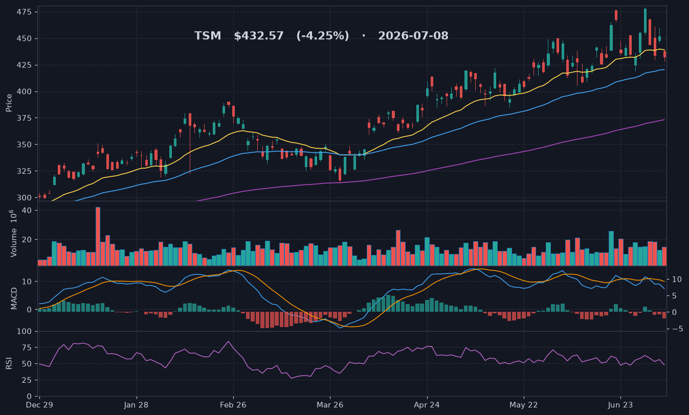 TSM chart