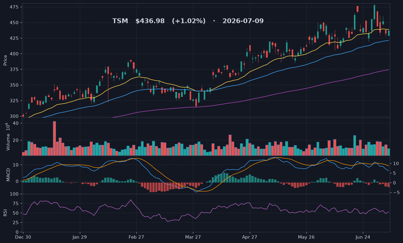 TSM chart