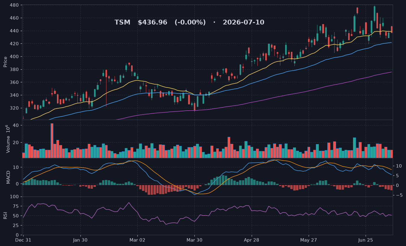 TSM chart