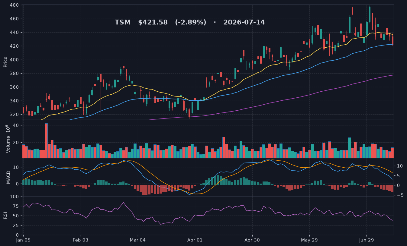 TSM chart