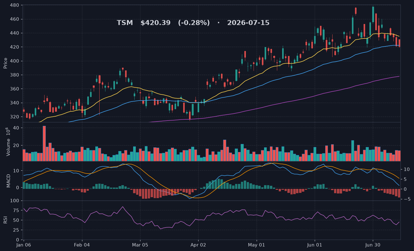 TSM chart