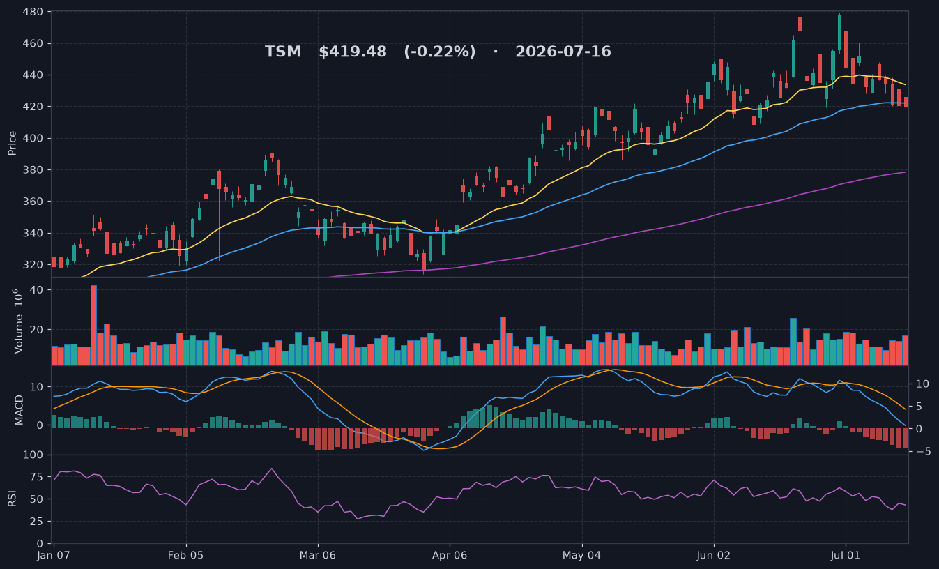 TSM chart