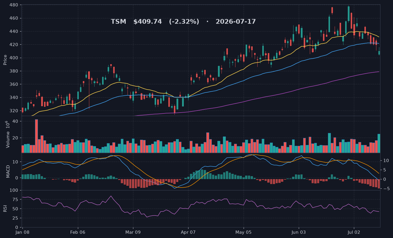TSM chart