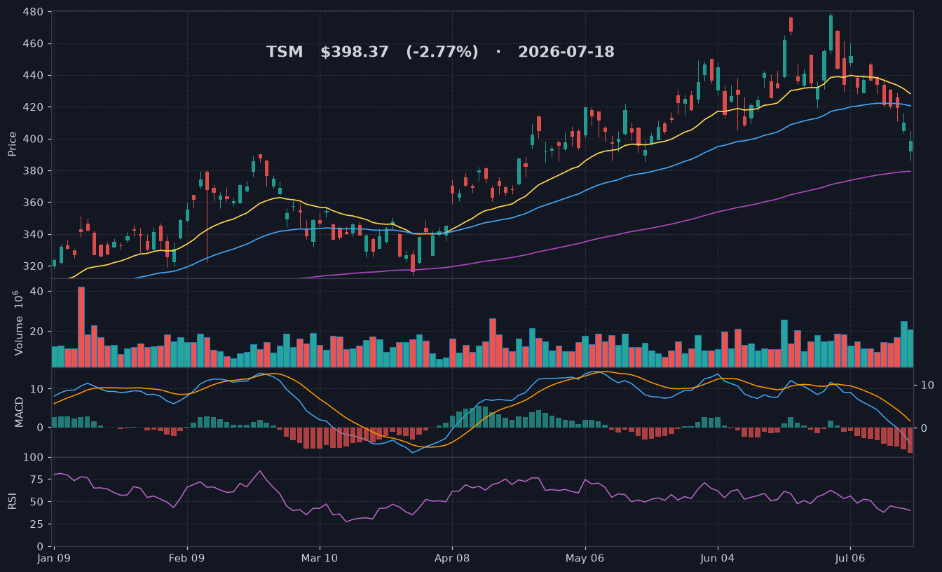 TSM chart