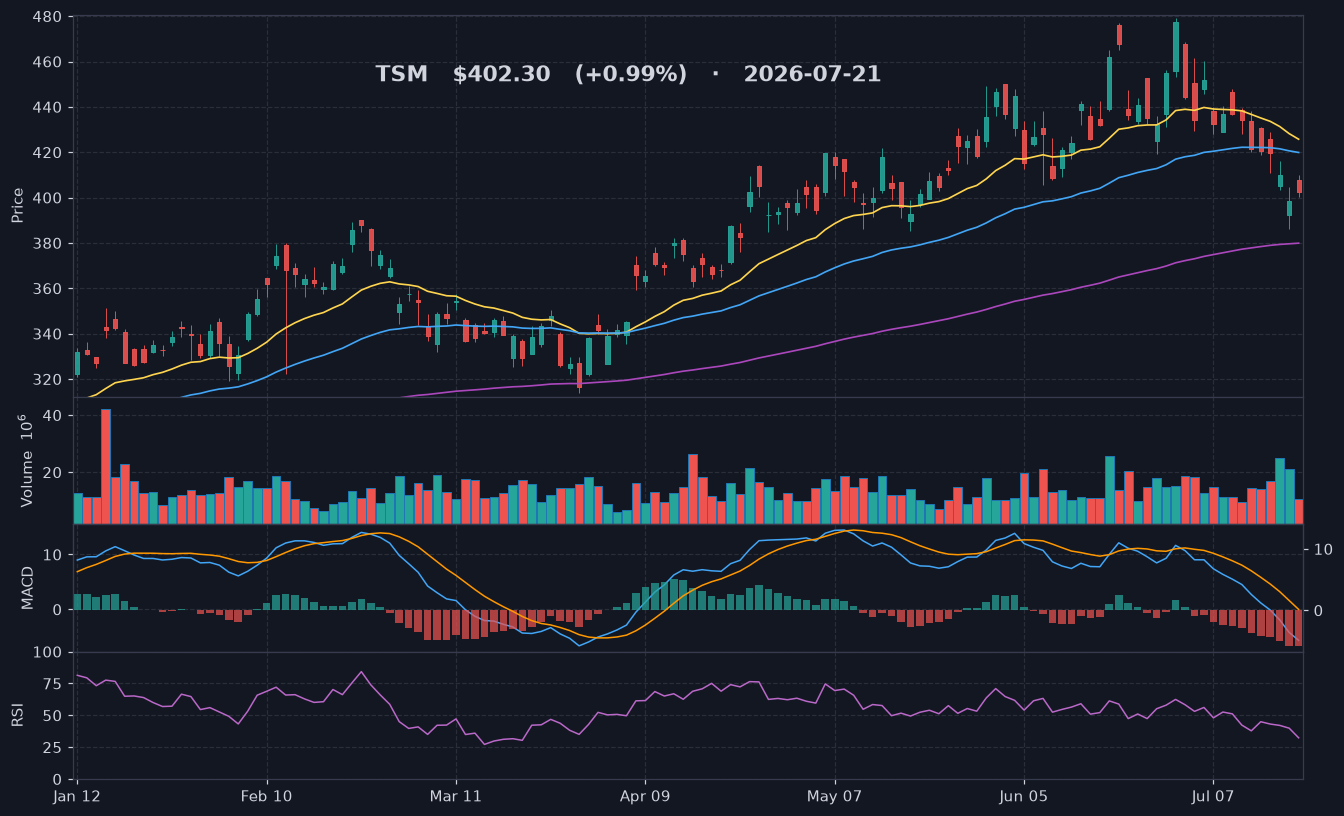 TSM chart