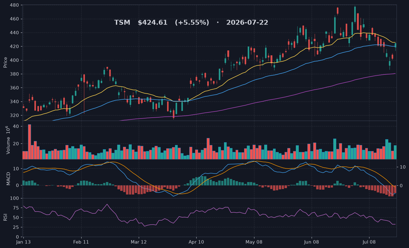 TSM chart