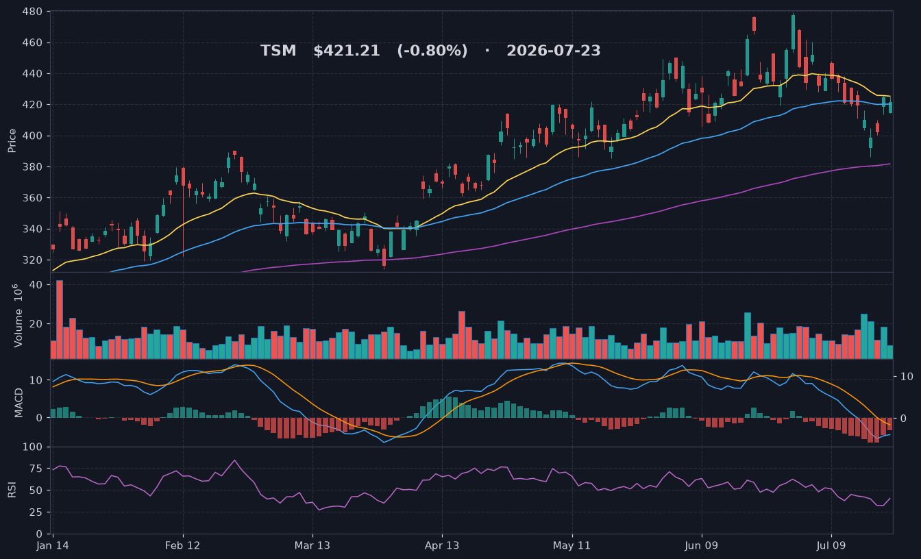 TSM chart