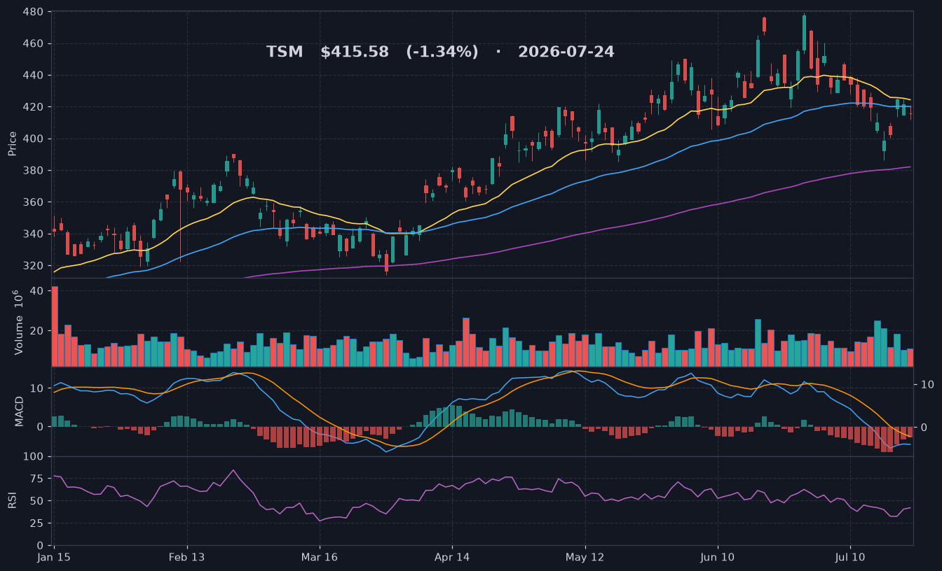 TSM chart