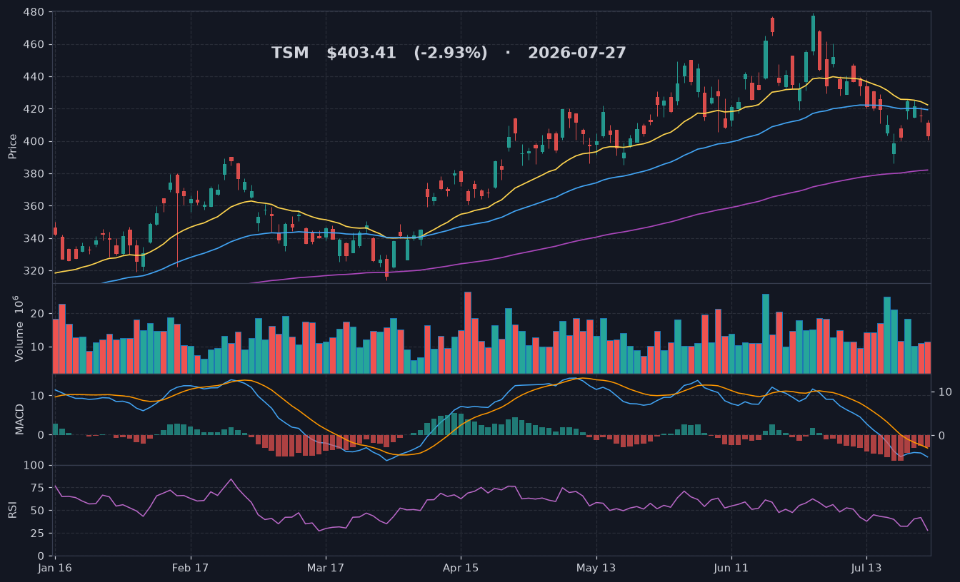 TSM chart