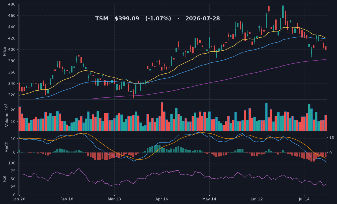 TSM chart