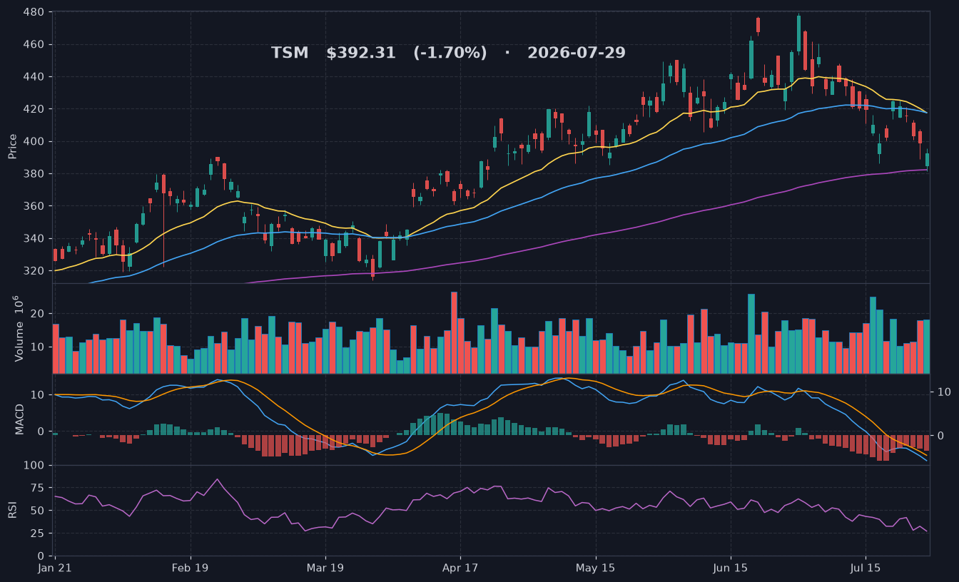 TSM chart