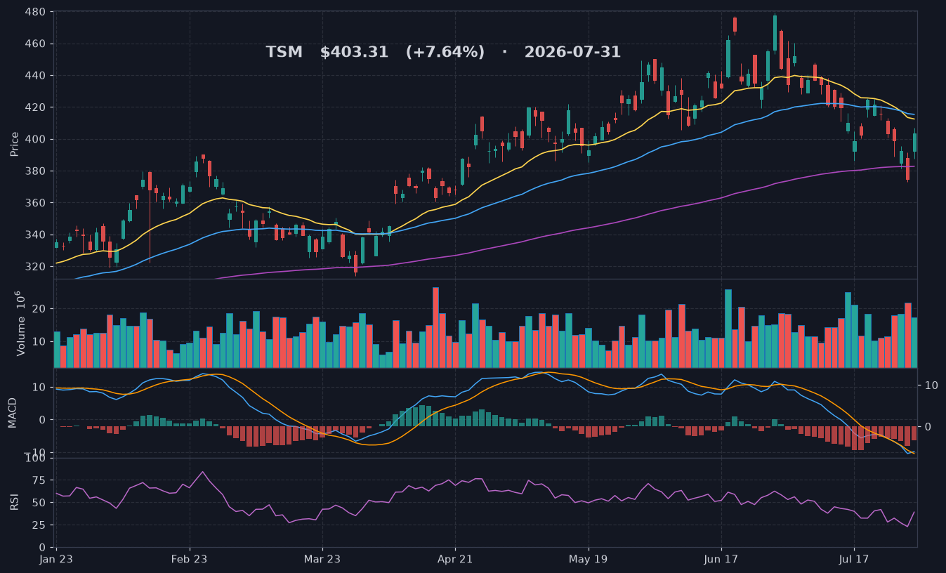TSM chart