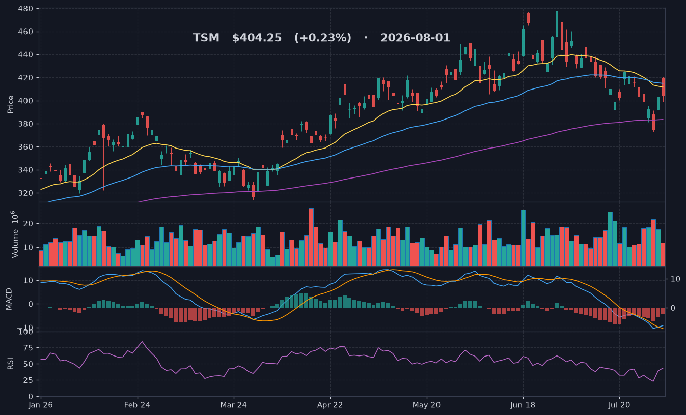TSM chart