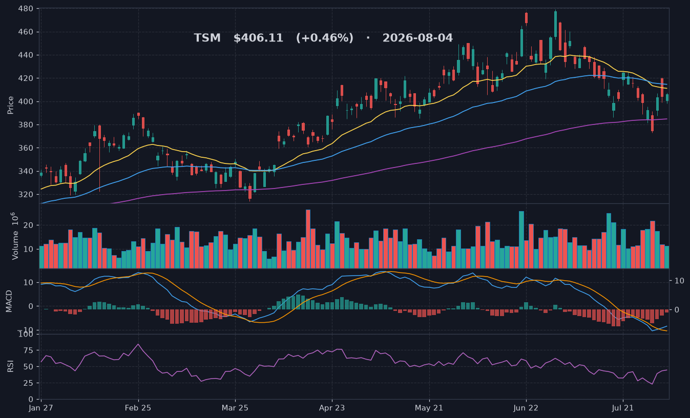 TSM chart