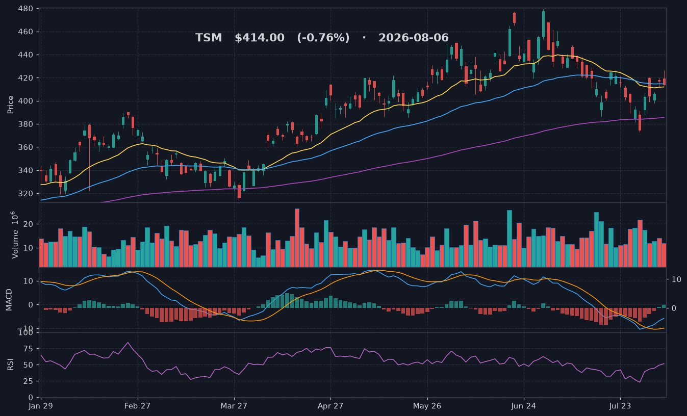 TSM chart