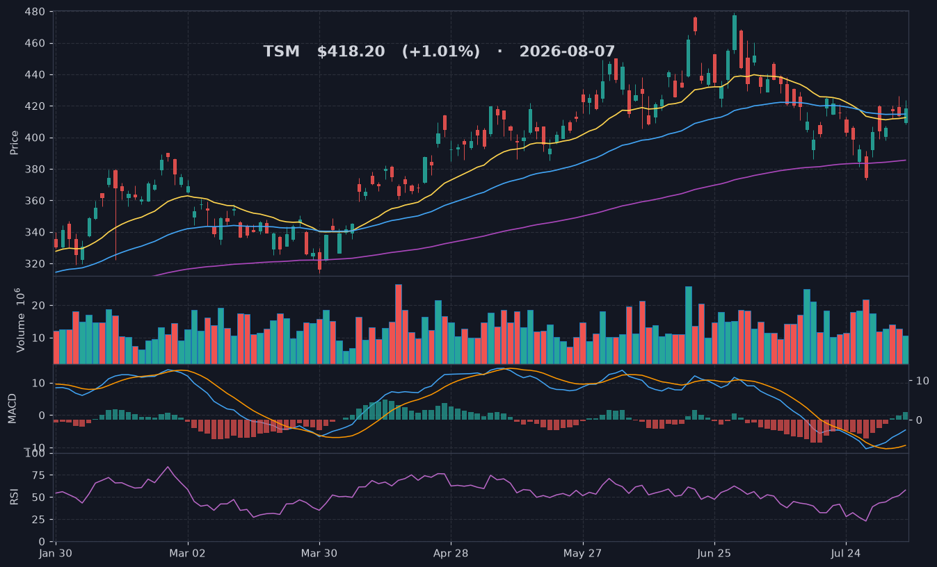 TSM chart