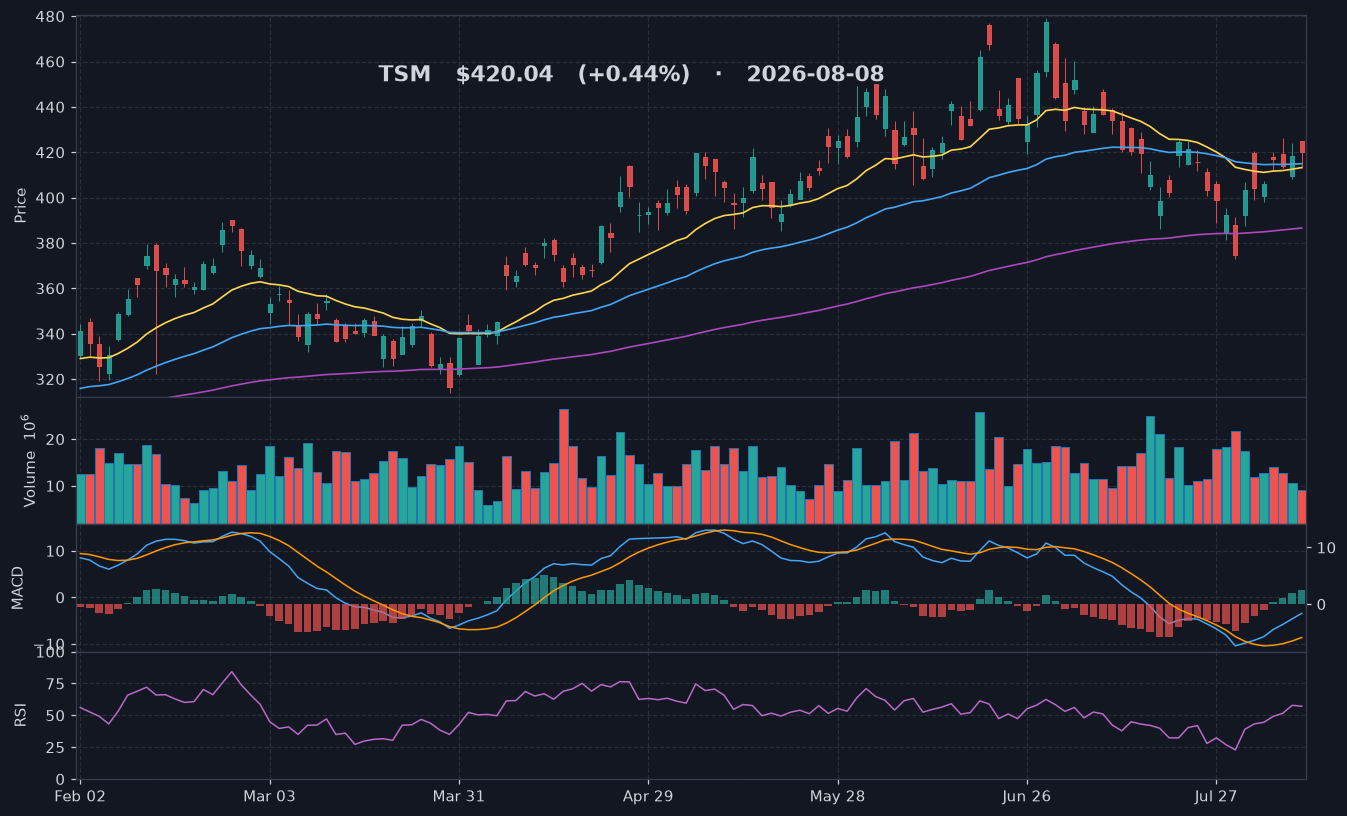 TSM chart