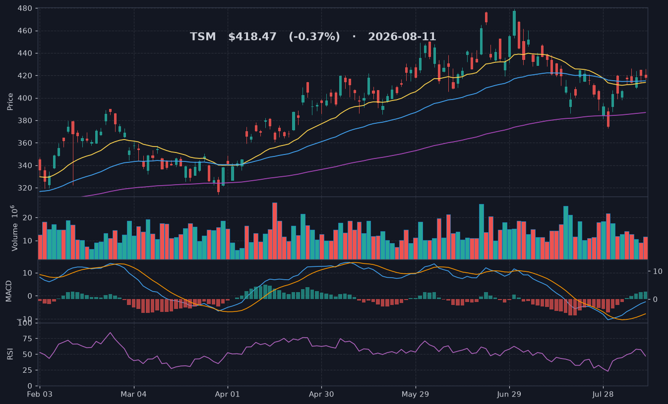 TSM chart
