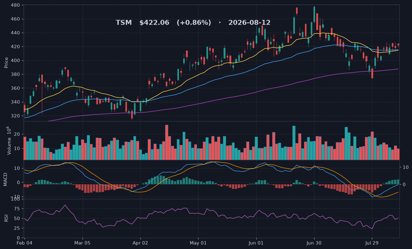 TSM chart