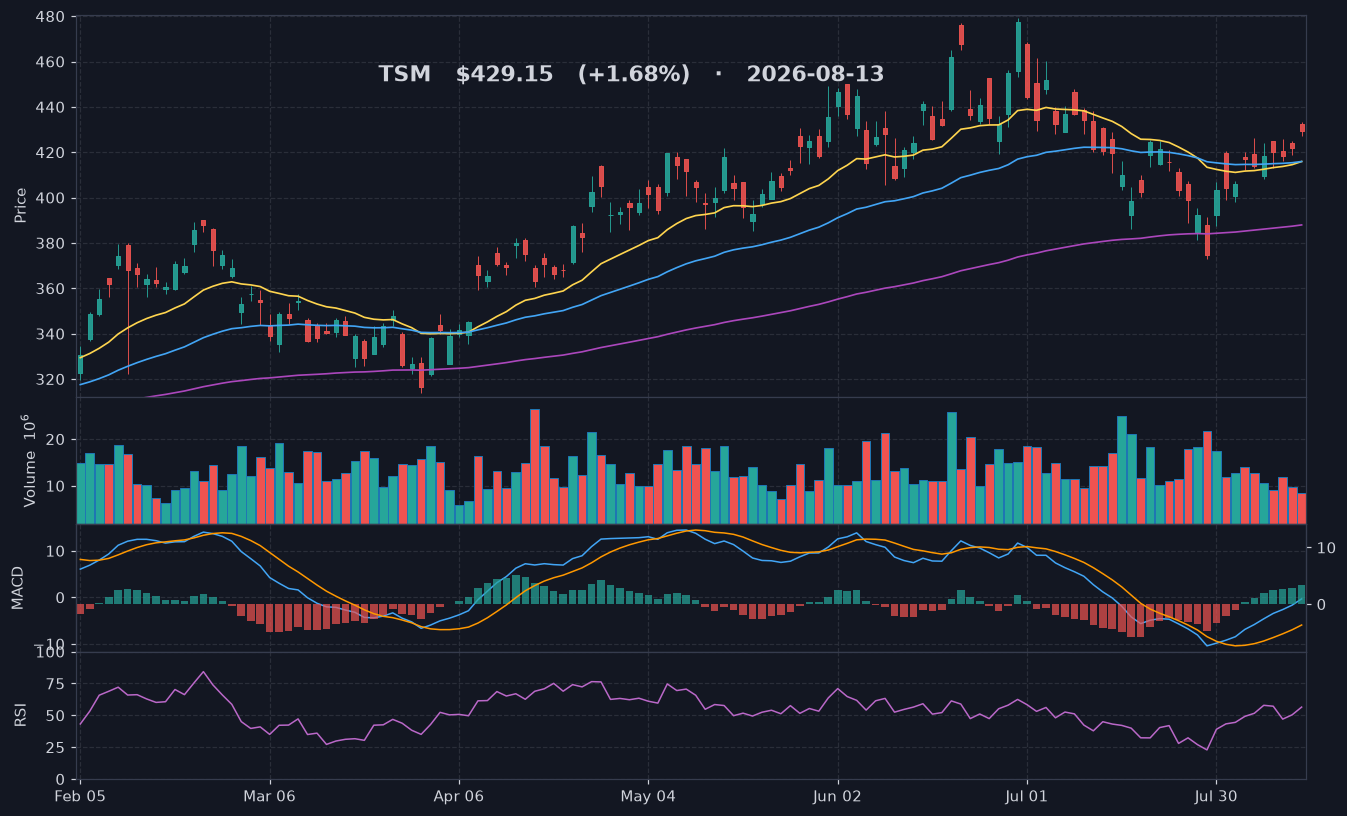 TSM chart
