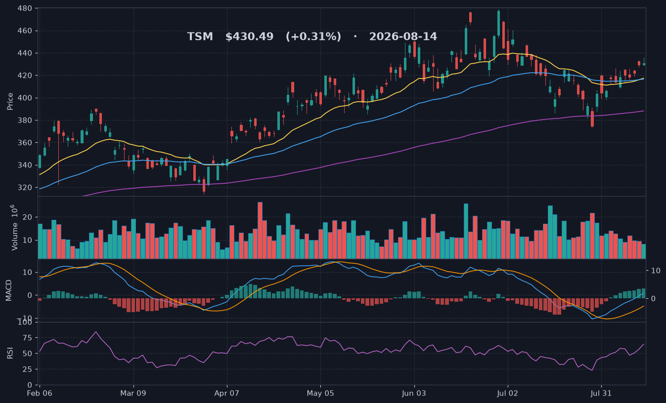 TSM chart