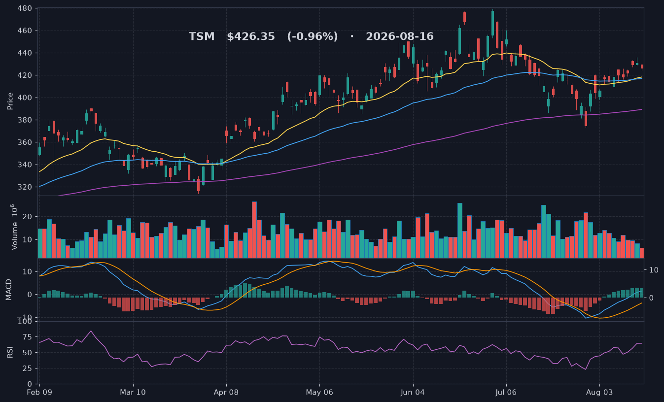 TSM chart