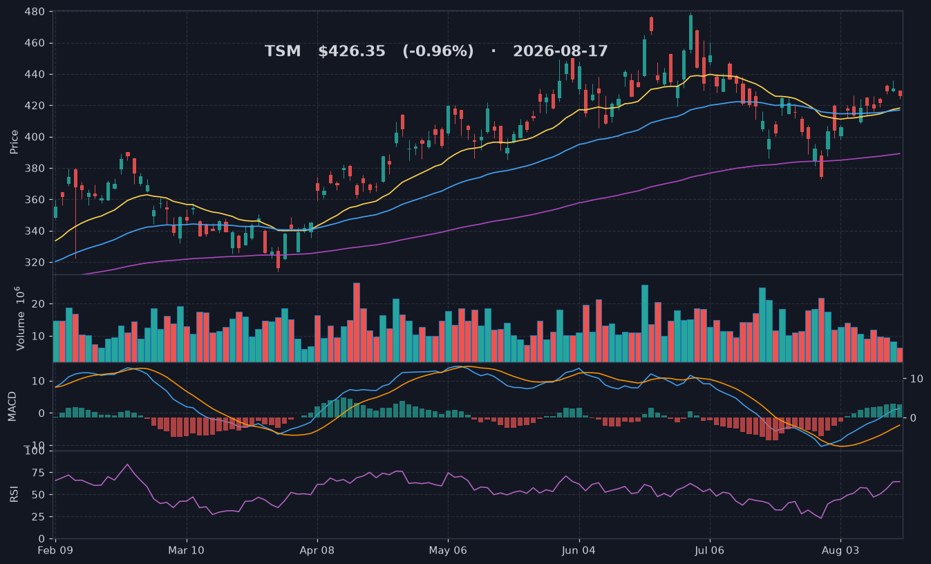TSM chart