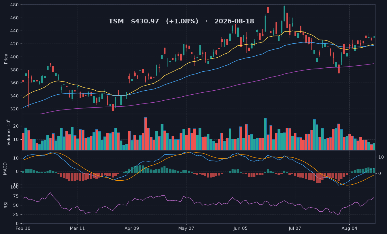 TSM chart