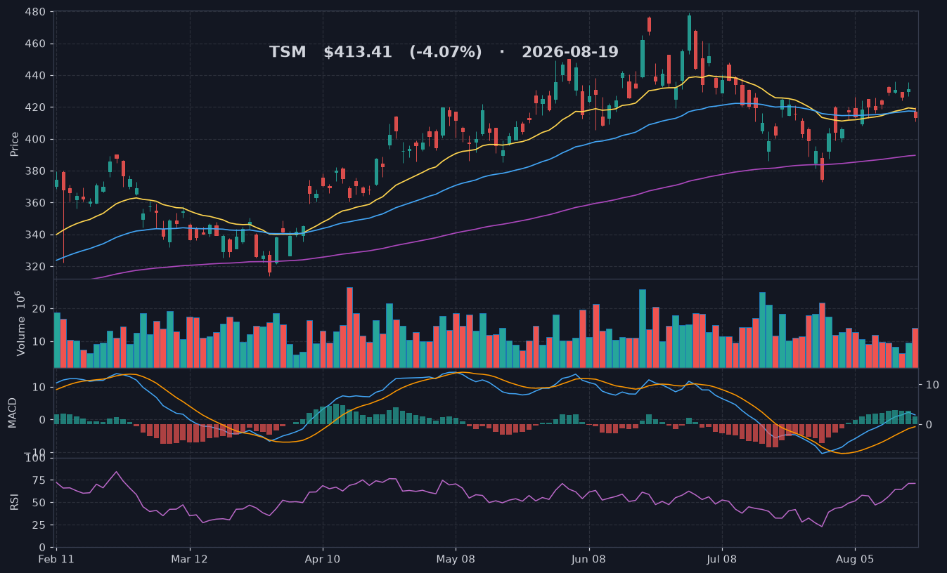 TSM chart
