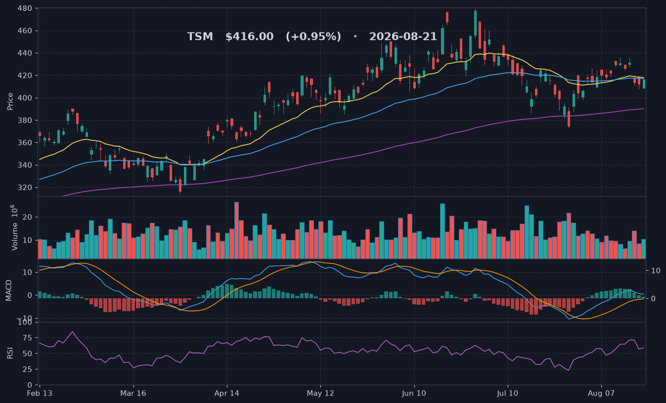 TSM chart