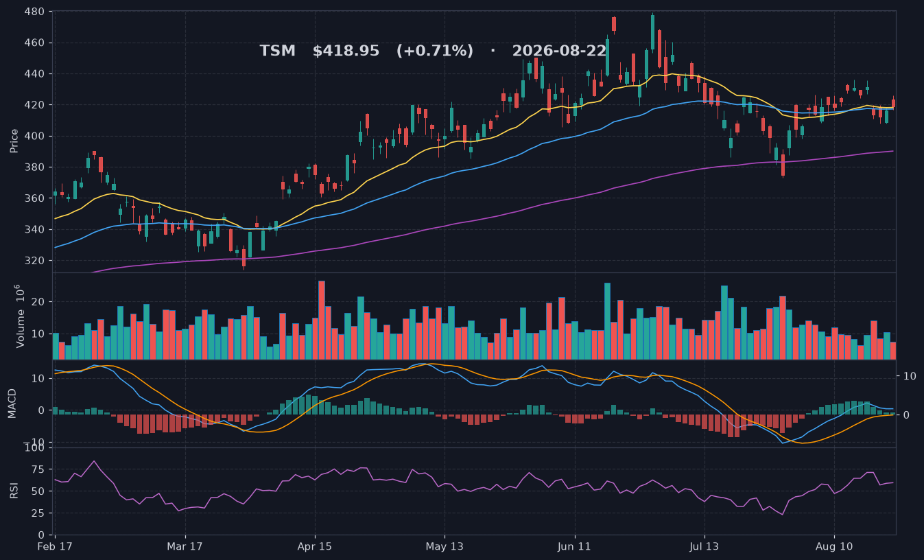 TSM chart