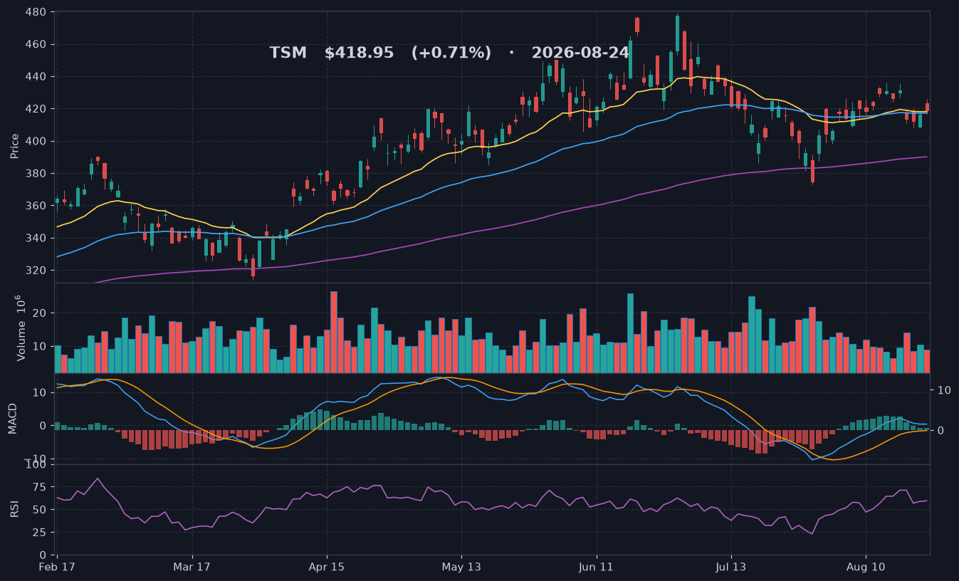TSM chart