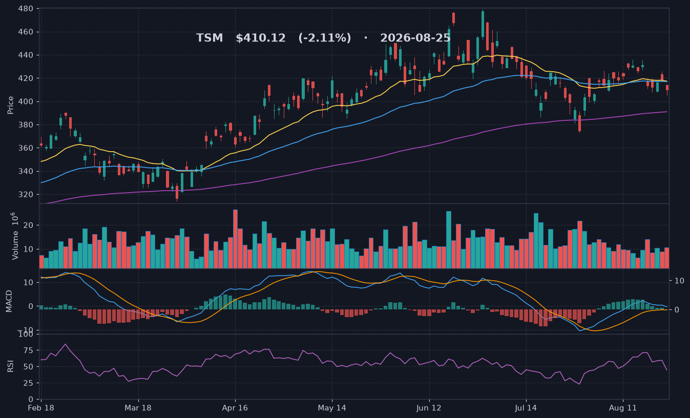 TSM chart