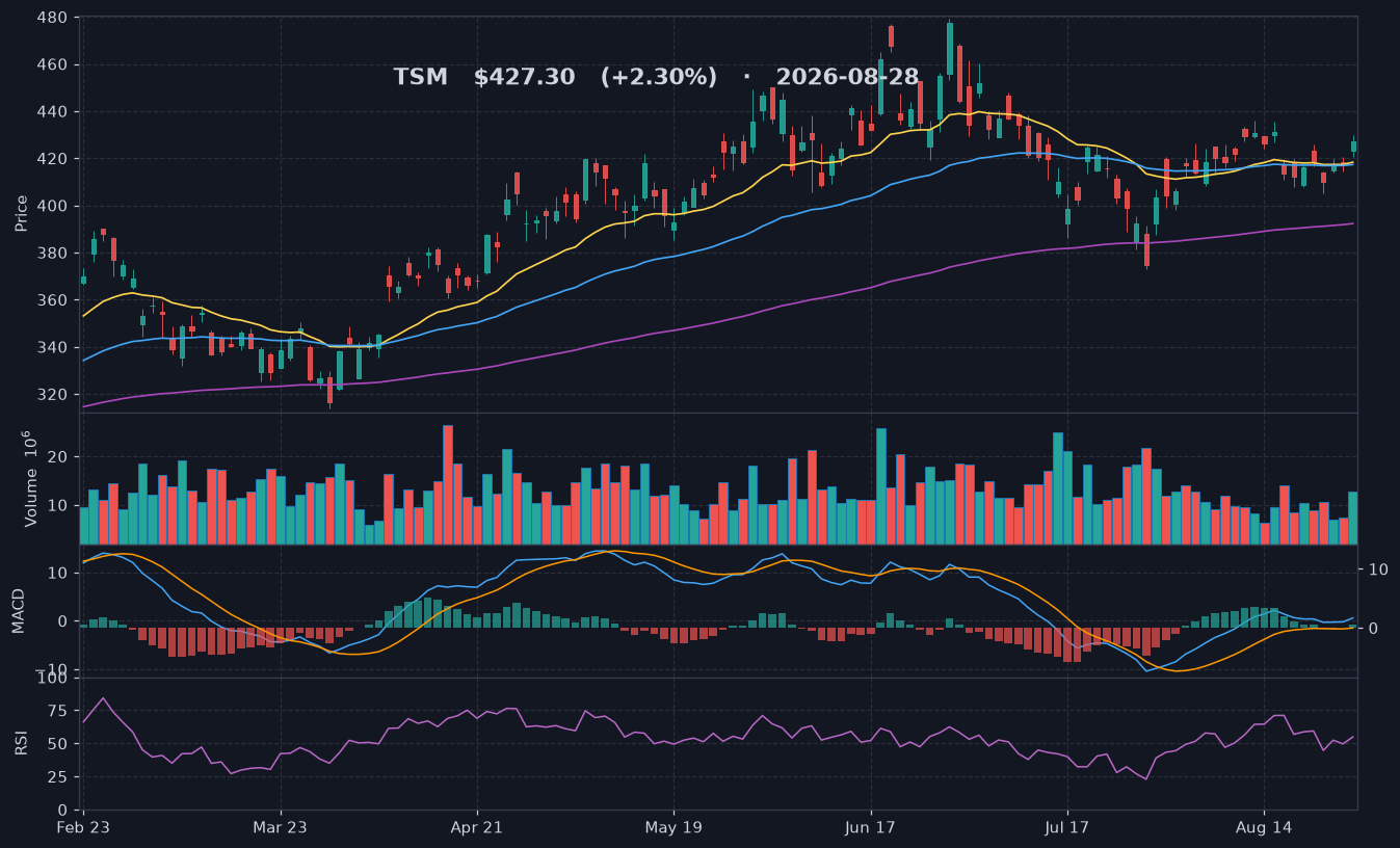 TSM chart
