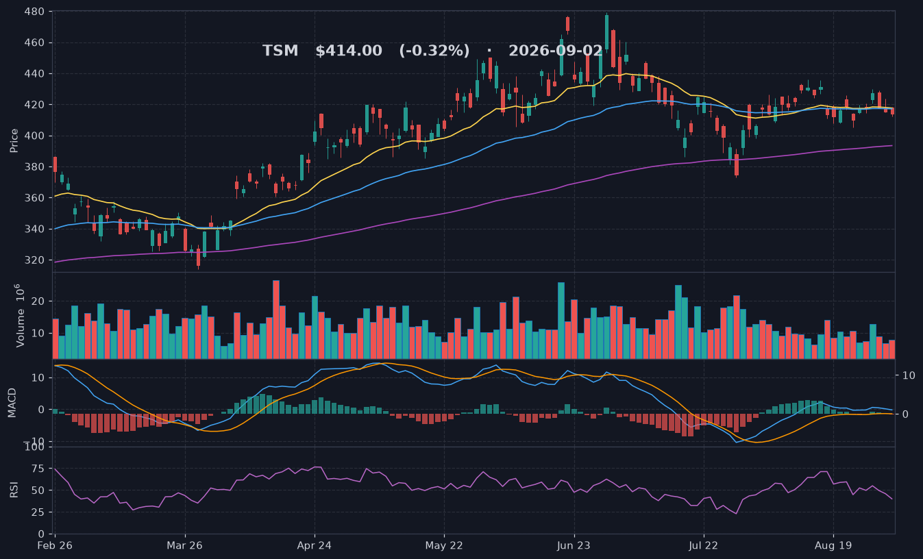 TSM chart